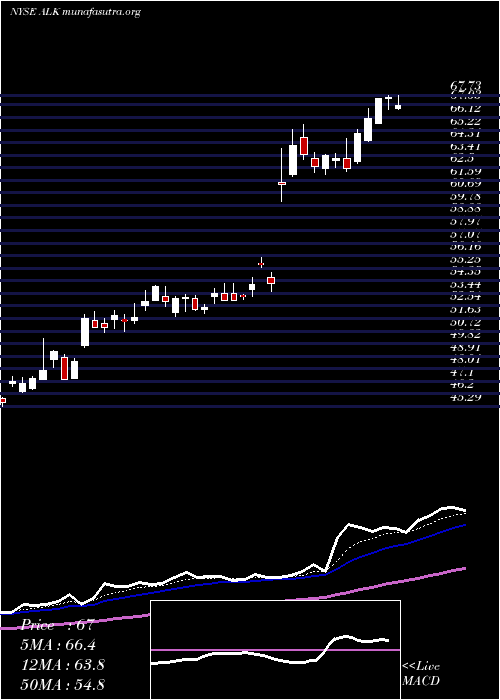  Daily chart AlaskaAir