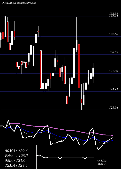  Daily chart AllegionPlc