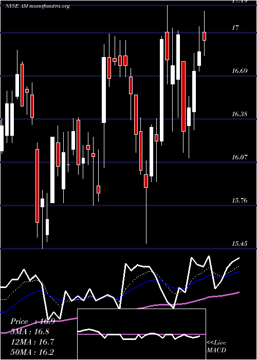  Daily chart AnteroMidstream