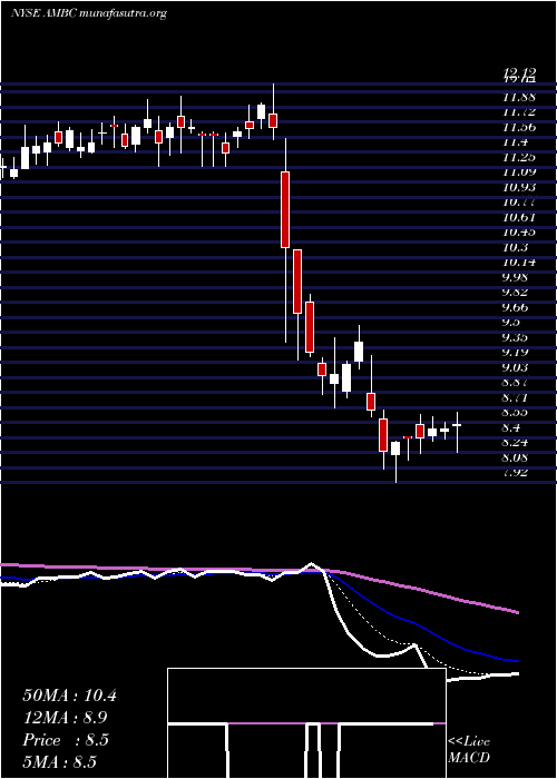  Daily chart AmbacFinancial