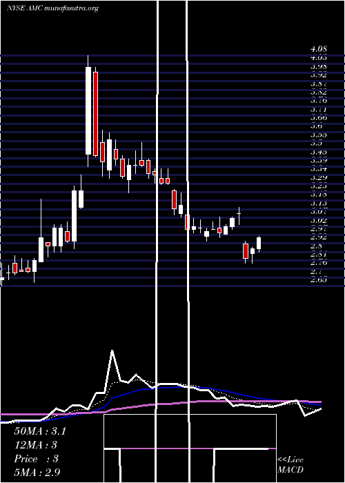  Daily chart AmcEntertainment