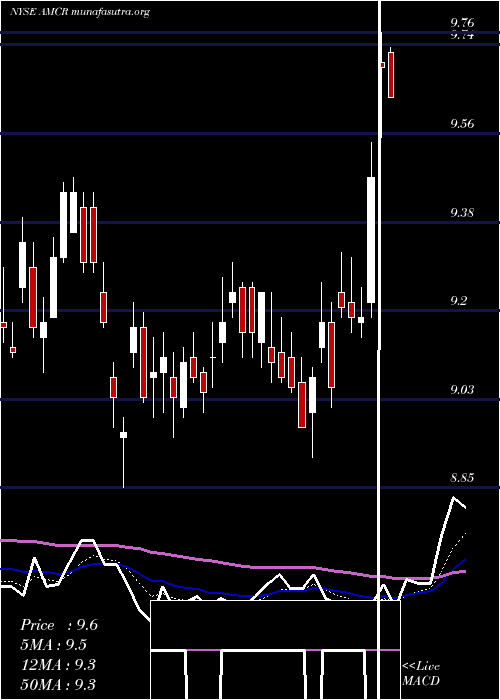  Daily chart AmcorPlc