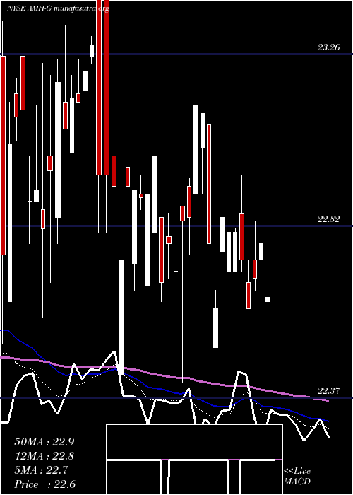  Daily chart AmericanHomes