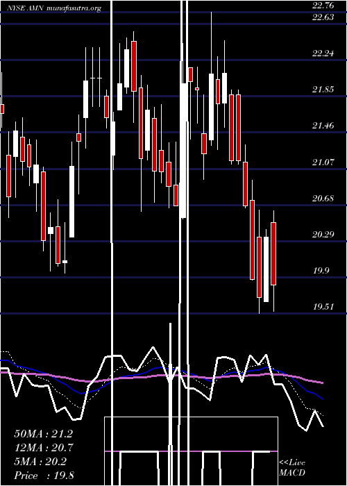  Daily chart AmnHealthcare