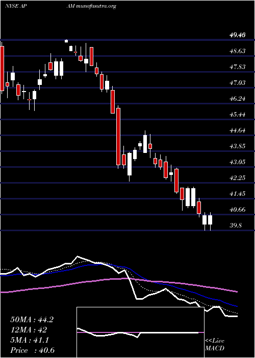  Daily chart ArtisanPartners