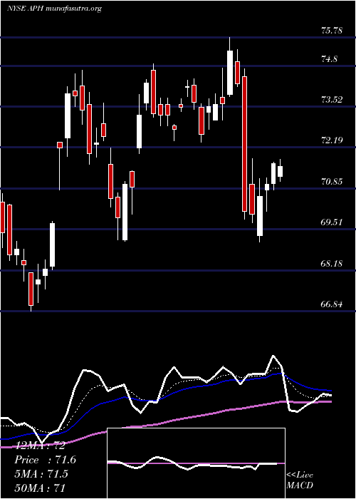  Daily chart AmphenolCorporation