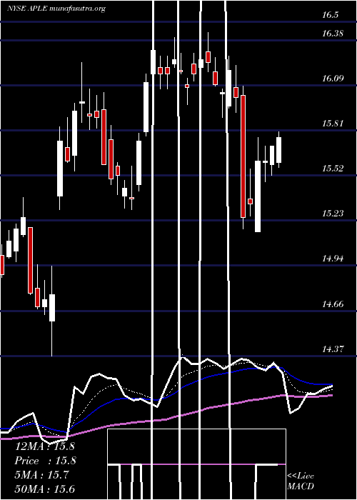  Daily chart AppleHospitality