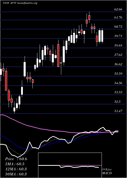  Daily chart AptivPlc