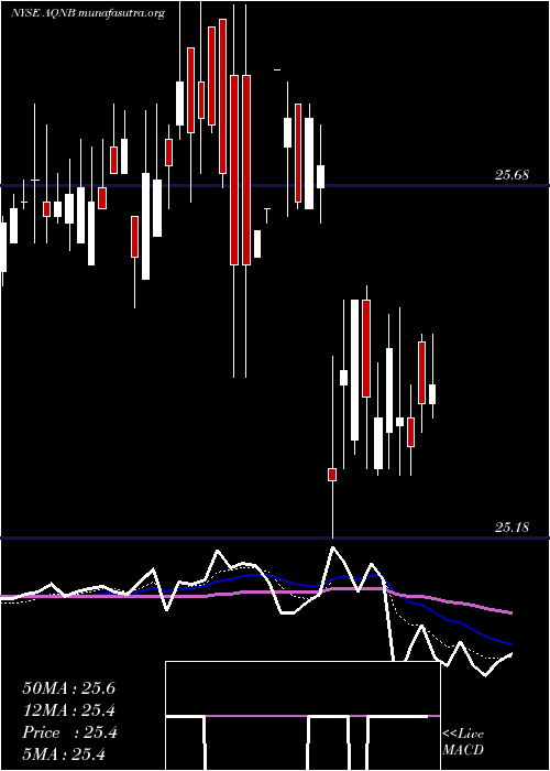  Daily chart AlgonquinPower