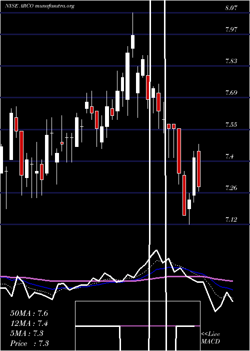  Daily chart ArcosDorados