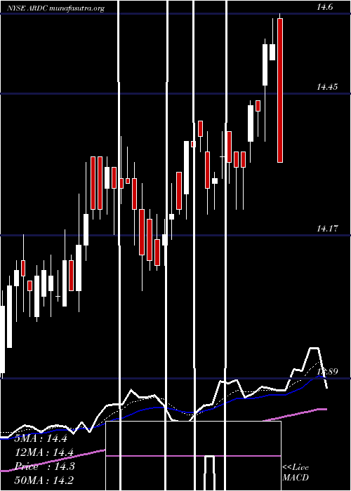  Daily chart AresDynamic