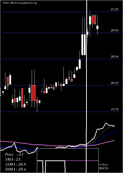  Daily chart ArgoGroup