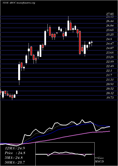  Daily chart ArchrockInc