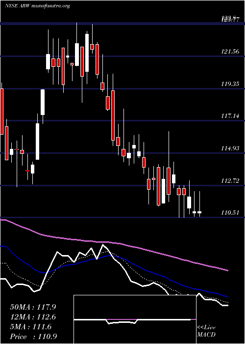  Daily chart ArrowElectronics