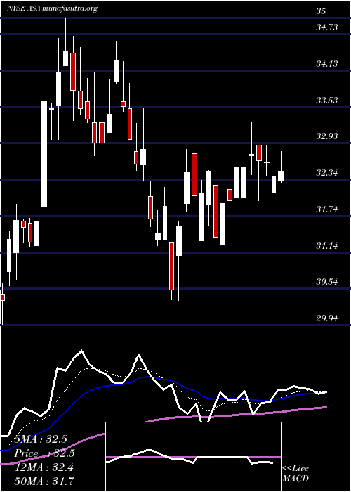  Daily chart AsaGold