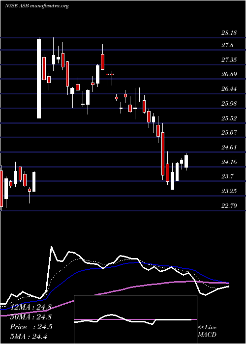  Daily chart AssociatedBanc