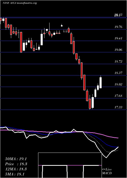  Daily chart AberdeenStandard