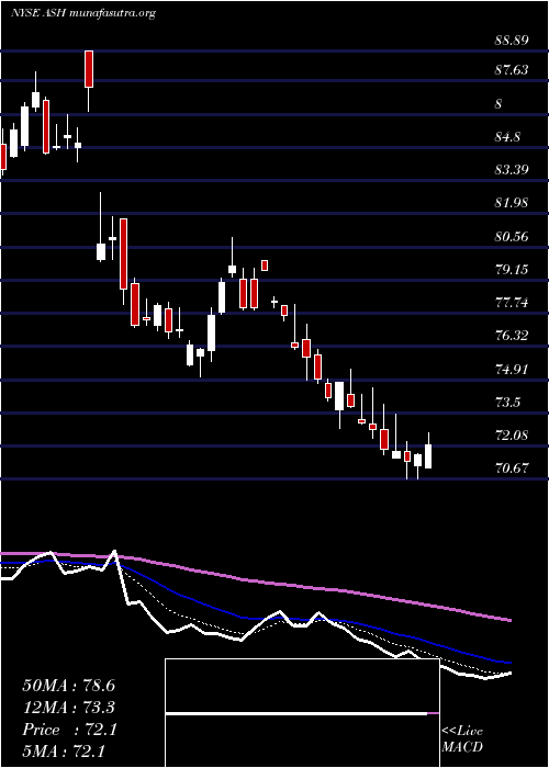  Daily chart AshlandGlobal