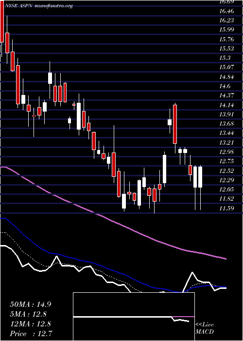  Daily chart AspenAerogels