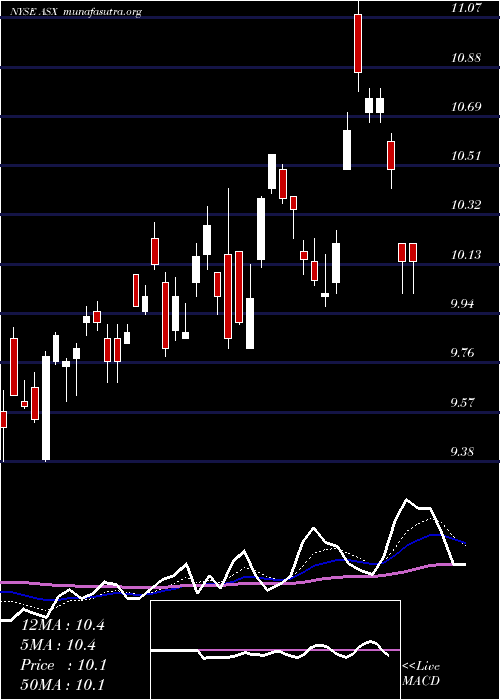  Daily chart AseTechnology