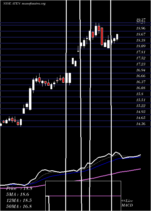  Daily chart A10Networks