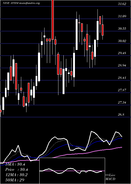  Daily chart AutohomeInc