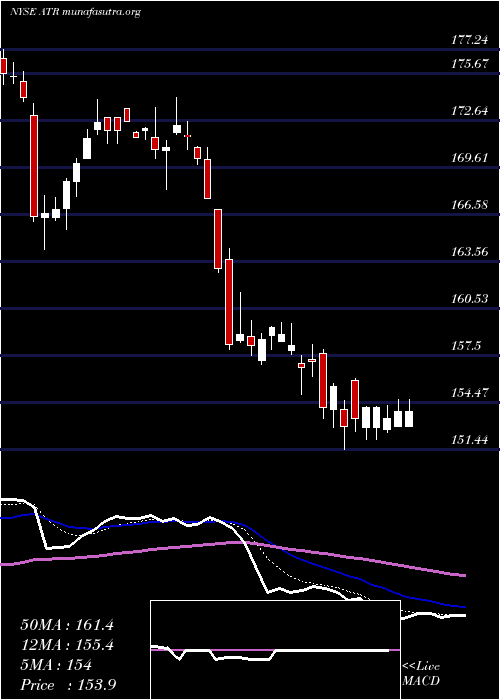  Daily chart AptargroupInc