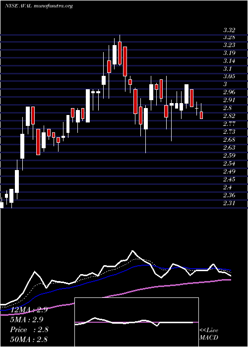  Daily chart GrupoAval