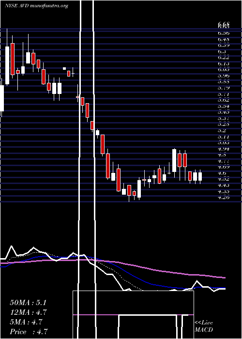  Daily chart AmericanVanguard