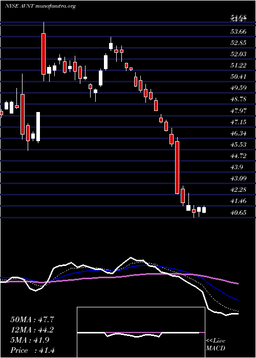  Daily chart AvientCorp