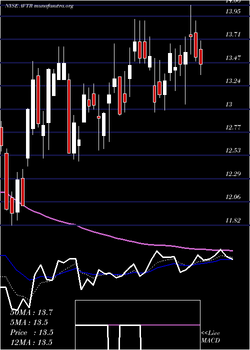  Daily chart AvantorInc