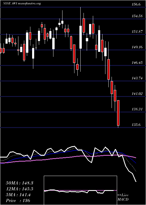  Daily chart ArmstrongWorld