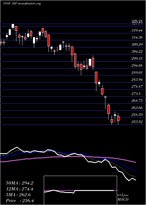  Daily chart AmericanExpress