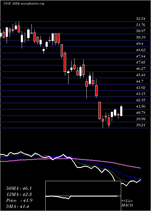  Daily chart AzekCompany