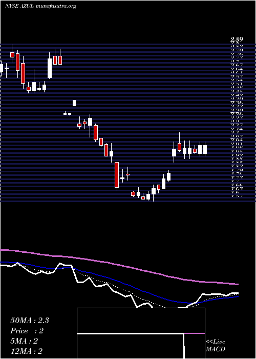  Daily chart AzulS