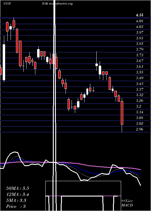  Daily chart BraskemS