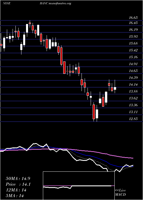  Daily chart BancCalifornia