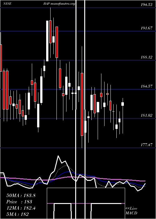  Daily chart Credicorp