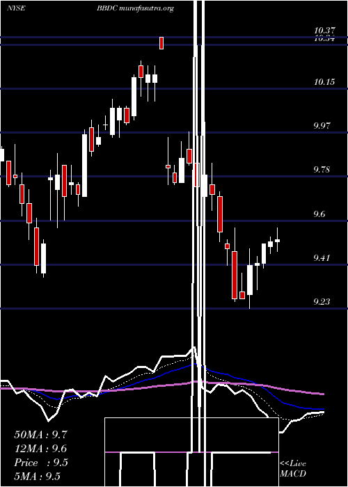  Daily chart BaringsBdc