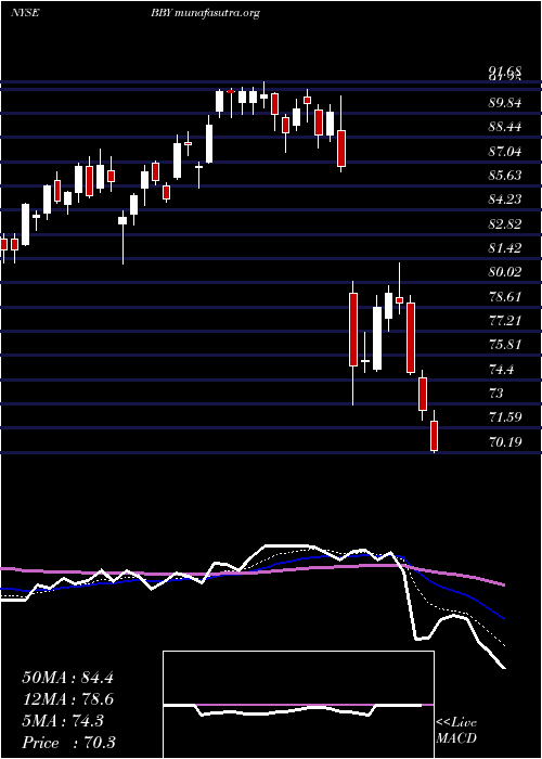  Daily chart BestBuy