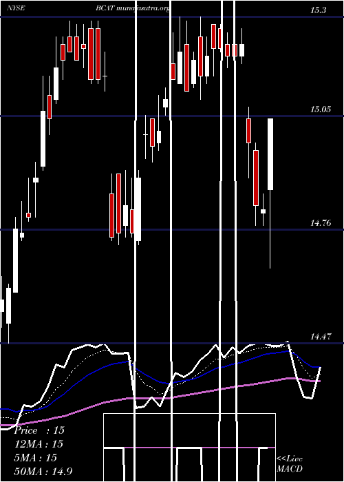  Daily chart BlackrockCapital