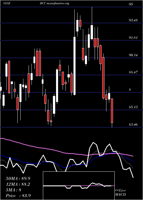  Daily chart BoiseCascade