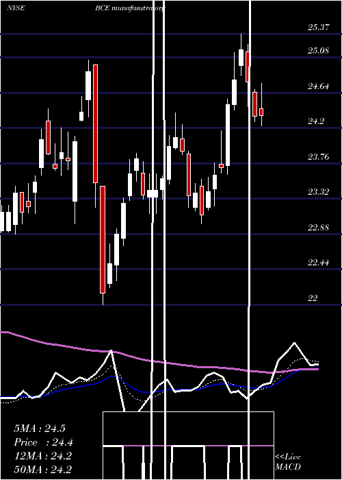  Daily chart BceInc