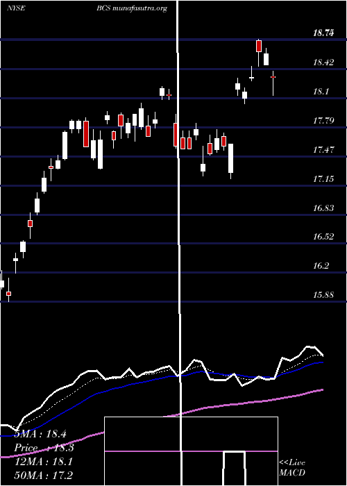  Daily chart BarclaysPlc