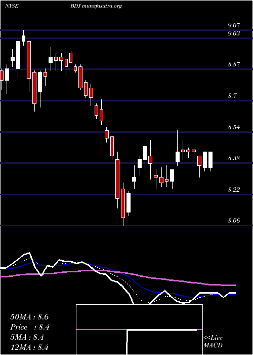  Daily chart BlackrockEnhanced