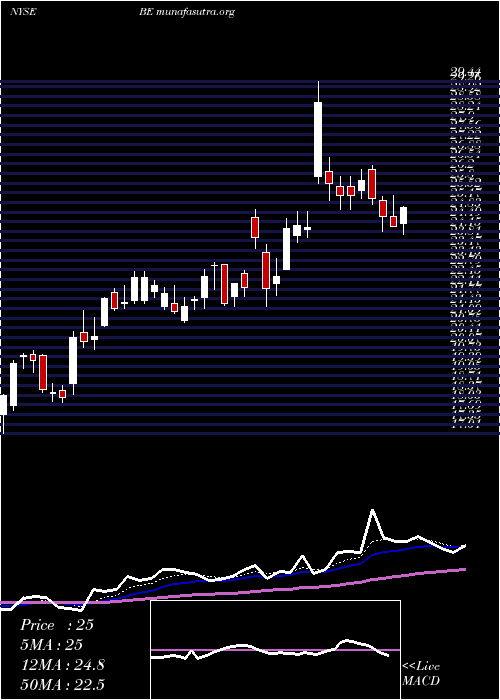  Daily chart BloomEnergy