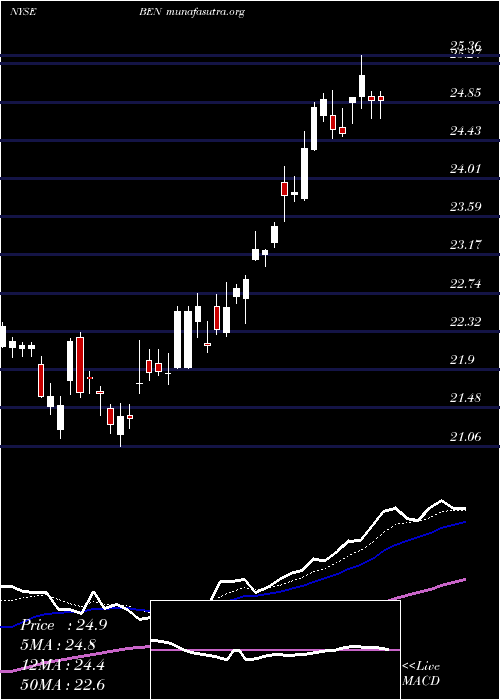  Daily chart FranklinResources