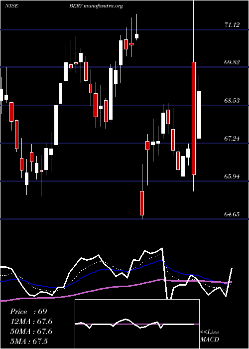  Daily chart BerryGlobal