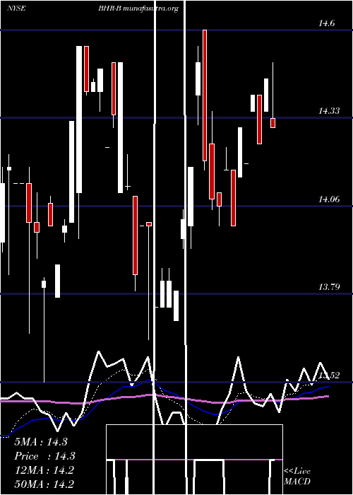  Daily chart BraemarHotels