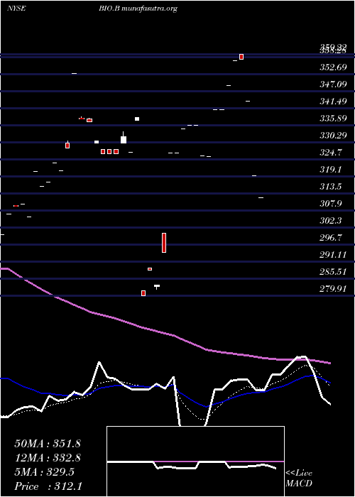  Daily chart BioRad